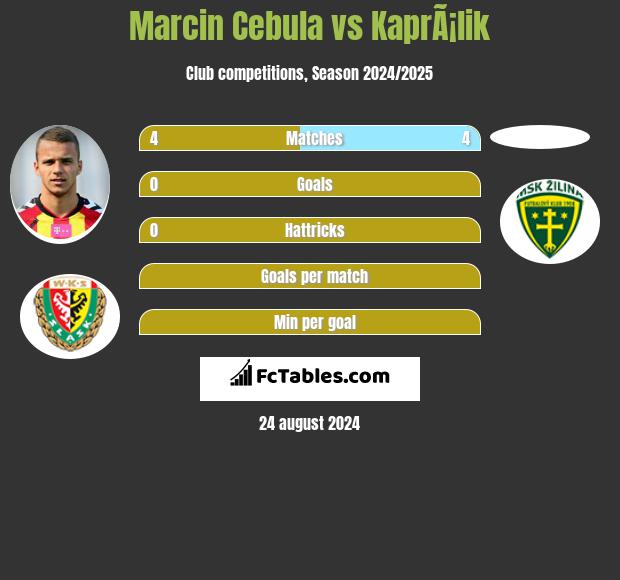 Marcin Cebula vs KaprÃ¡lik h2h player stats