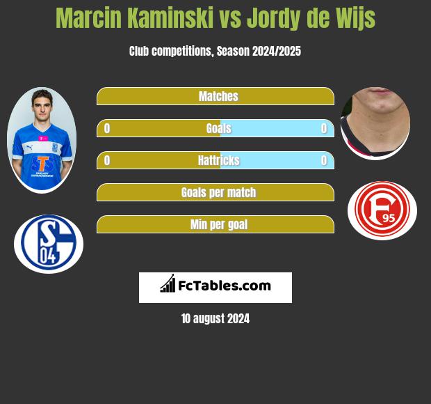 Marcin Kamiński vs Jordy de Wijs h2h player stats