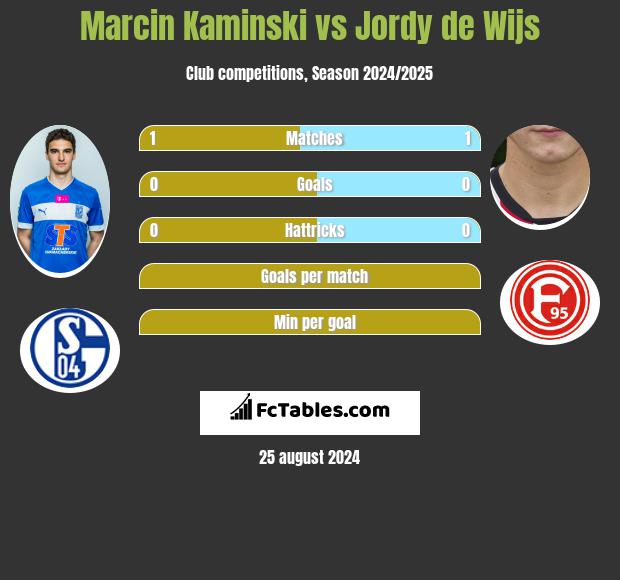 Marcin Kaminski vs Jordy de Wijs h2h player stats