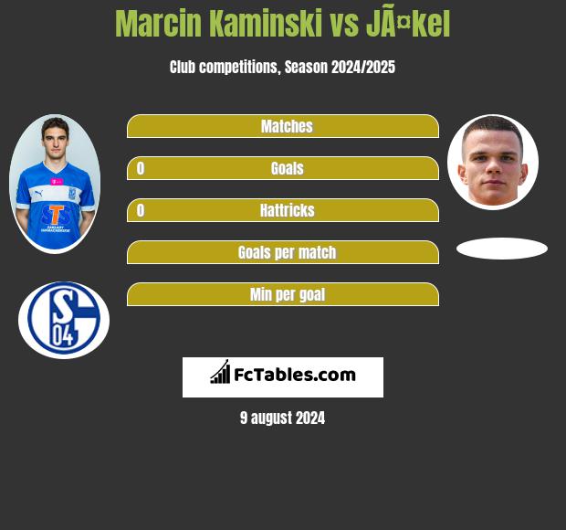 Marcin Kamiński vs JÃ¤kel h2h player stats