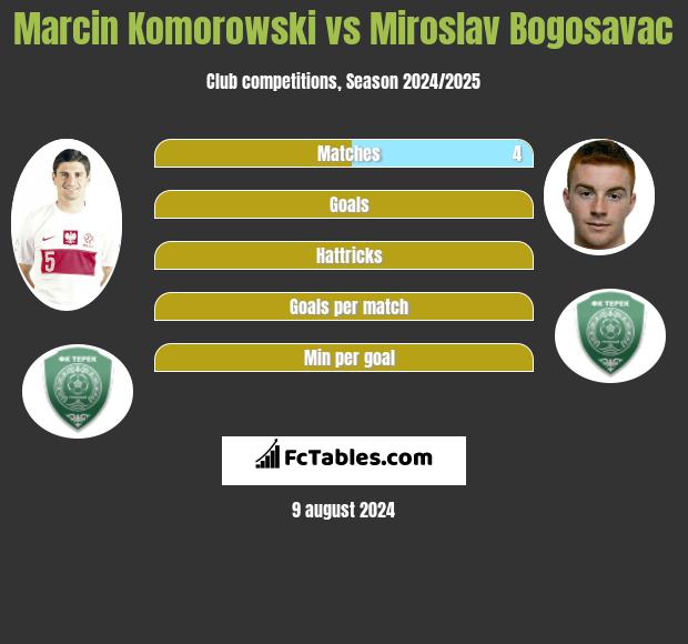 Marcin Komorowski vs Miroslav Bogosavac h2h player stats