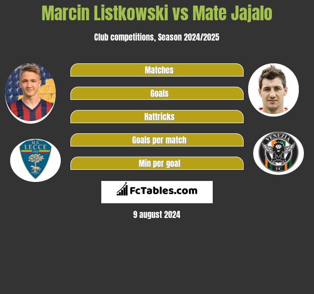 Marcin Listkowski vs Mate Jajalo h2h player stats