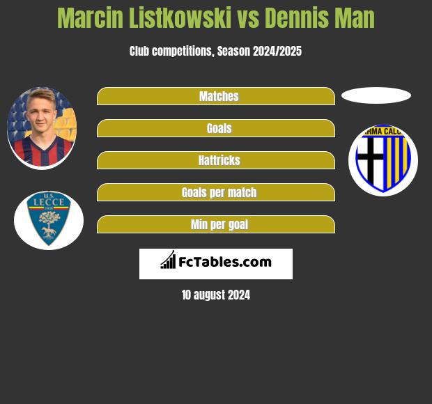 Marcin Listkowski vs Dennis Man h2h player stats