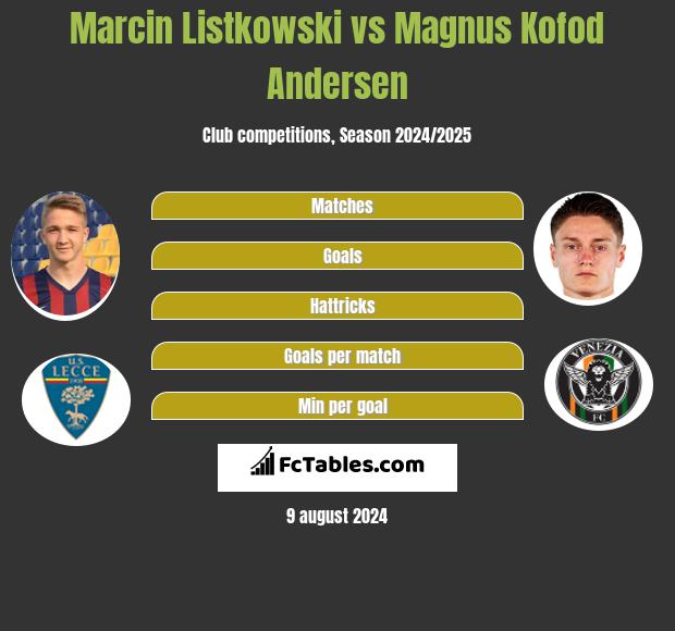 Marcin Listkowski vs Magnus Kofod Andersen h2h player stats