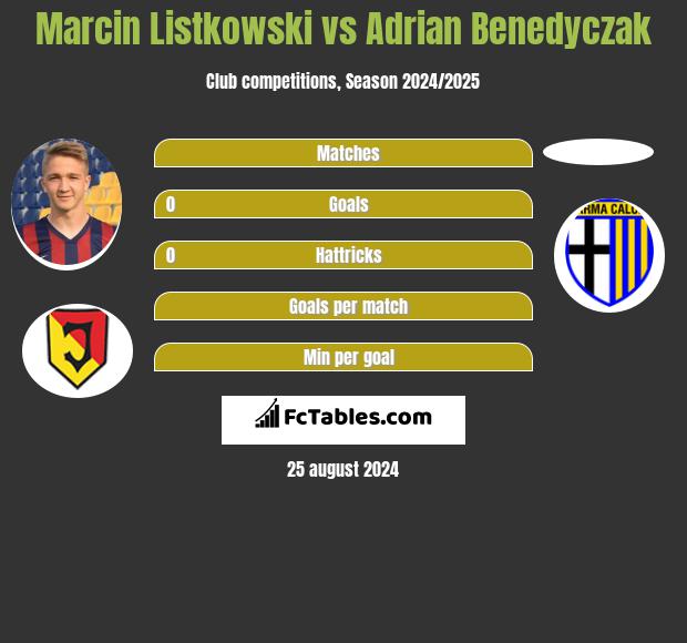 Marcin Listkowski vs Adrian Benedyczak h2h player stats