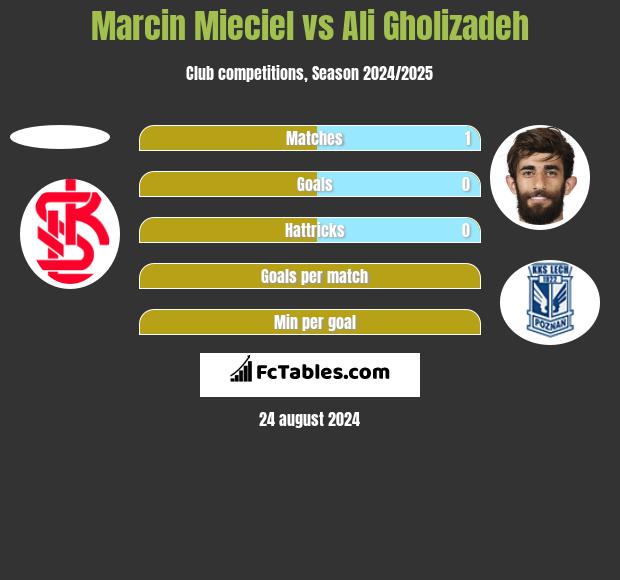 Marcin Mięciel vs Ali Gholizadeh h2h player stats