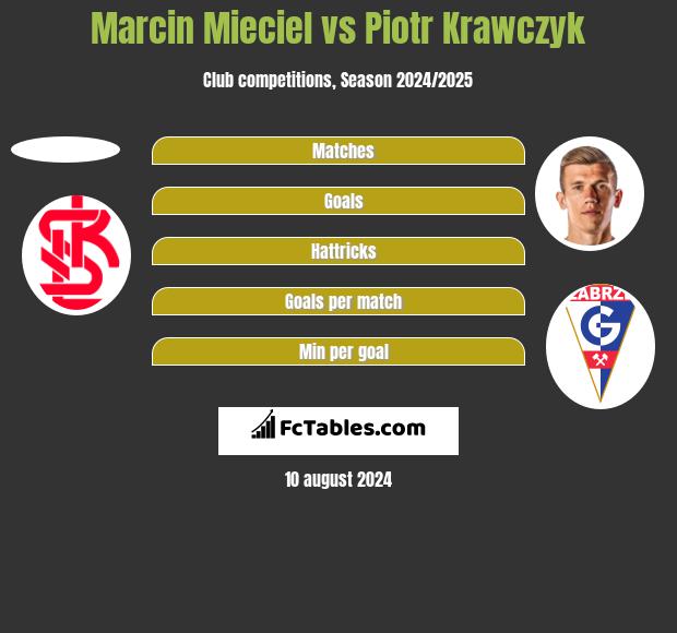 Marcin Mięciel vs Piotr Krawczyk h2h player stats