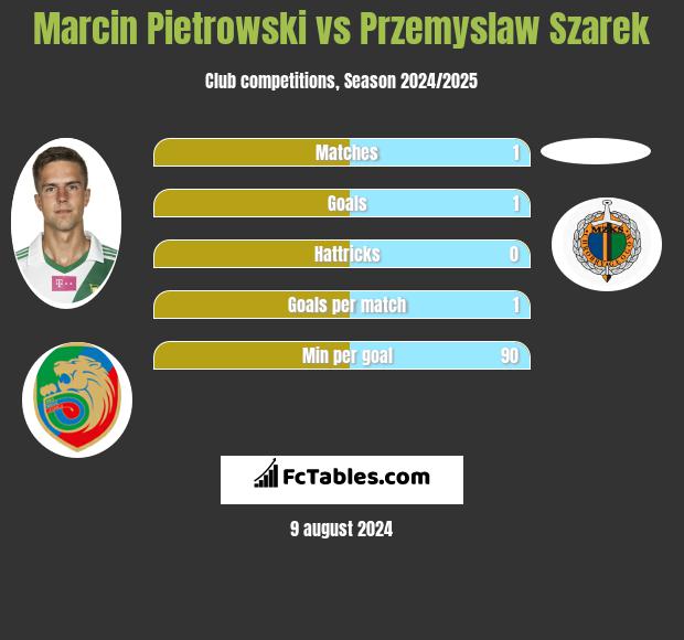 Marcin Pietrowski vs Przemyslaw Szarek h2h player stats