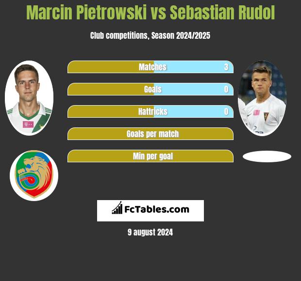 Marcin Pietrowski vs Sebastian Rudol h2h player stats