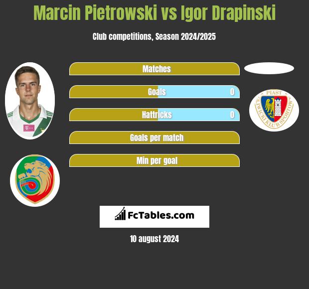 Marcin Pietrowski vs Igor Drapinski h2h player stats