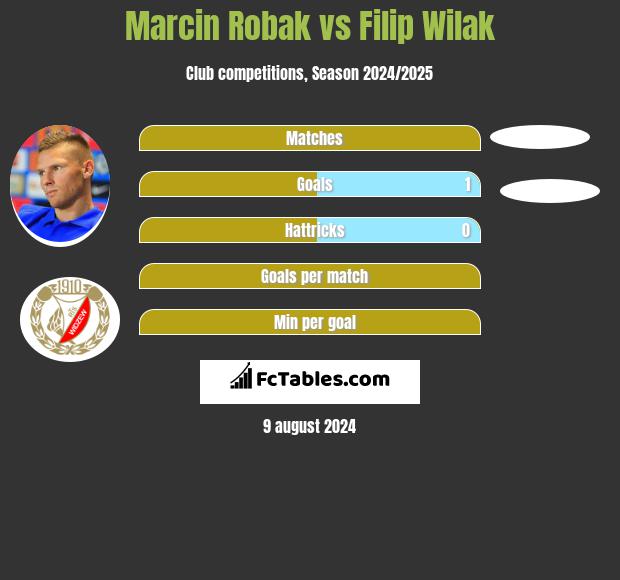 Marcin Robak vs Filip Wilak h2h player stats