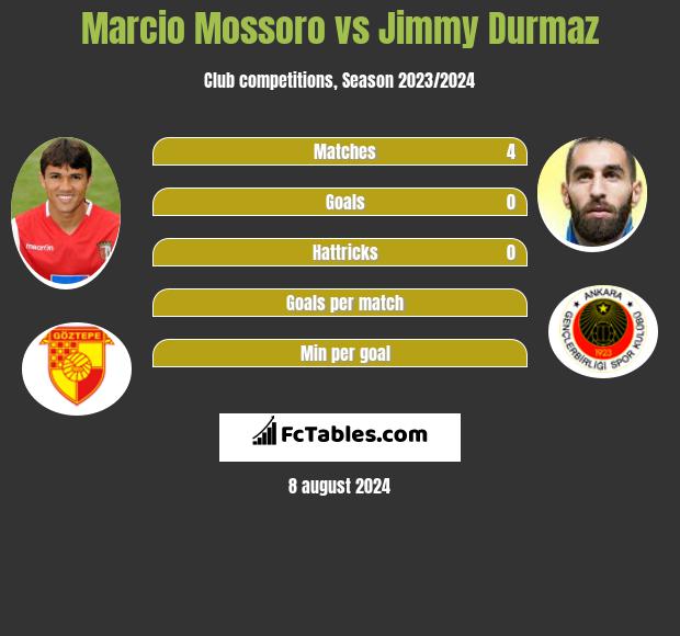 Marcio Mossoro vs Jimmy Durmaz h2h player stats