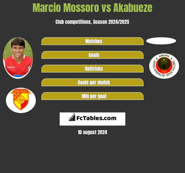 Marcio Mossoro vs Akabueze h2h player stats