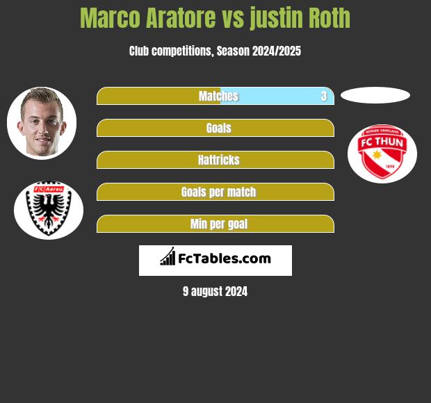 Marco Aratore vs justin Roth h2h player stats