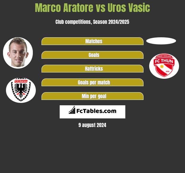 Marco Aratore vs Uros Vasic h2h player stats