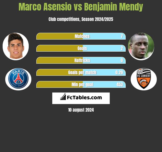 Marco Asensio vs Benjamin Mendy h2h player stats