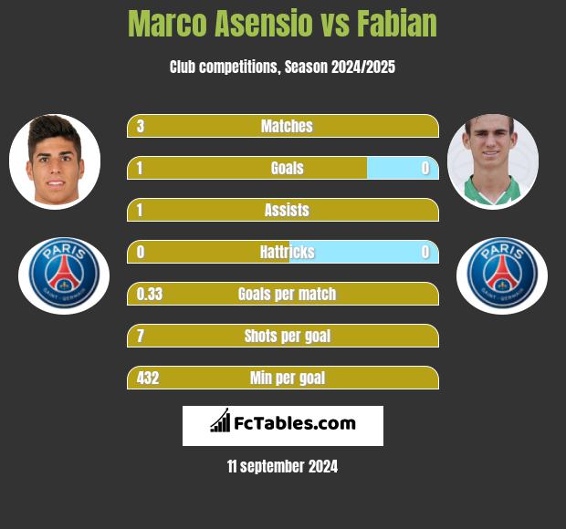 Marco Asensio vs Fabian h2h player stats