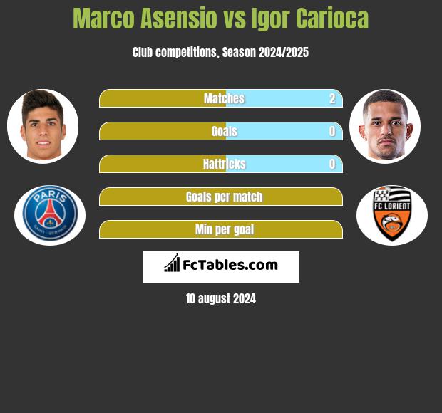 Marco Asensio vs Igor Carioca h2h player stats