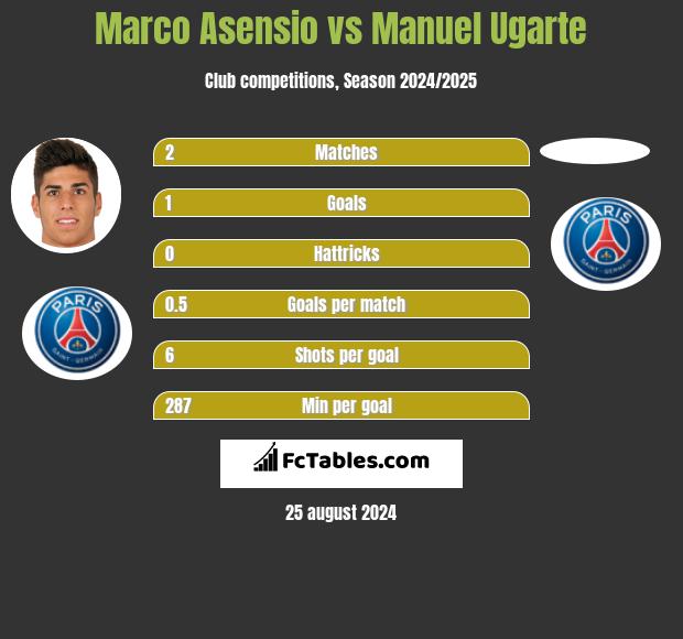 Marco Asensio vs Manuel Ugarte h2h player stats