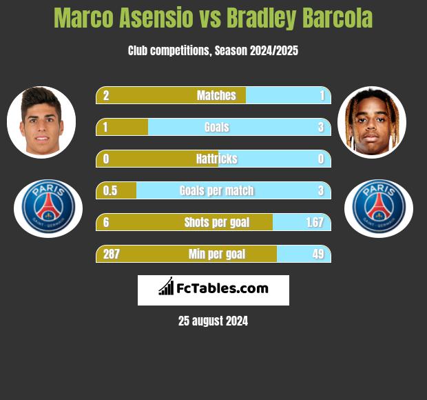 Marco Asensio vs Bradley Barcola h2h player stats