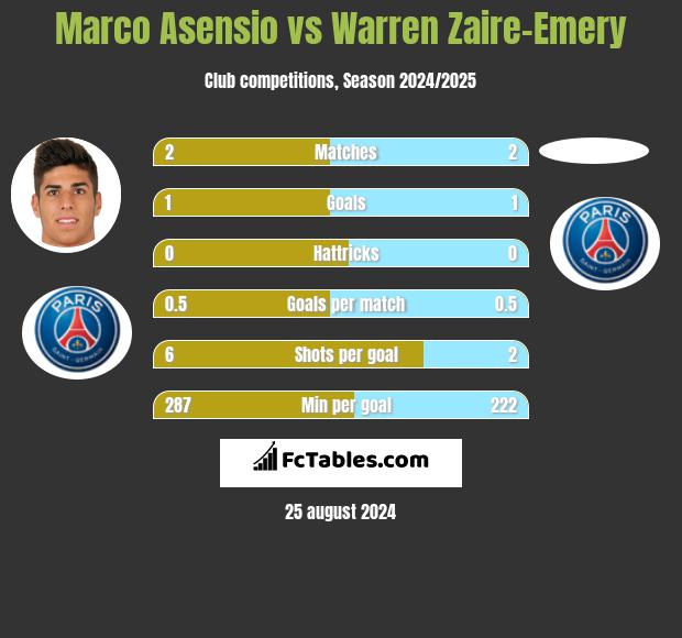 Marco Asensio vs Warren Zaire-Emery h2h player stats