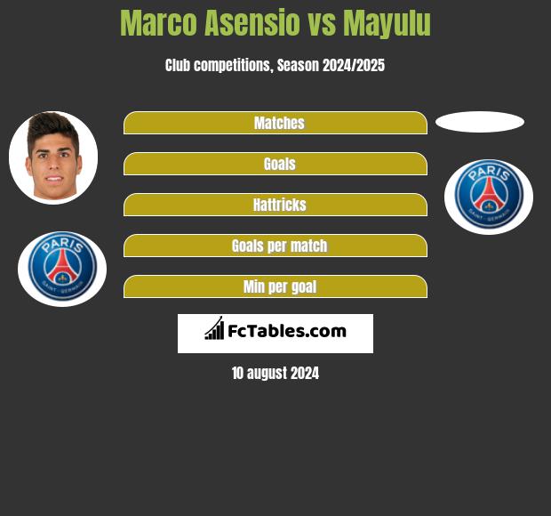 Marco Asensio vs Mayulu h2h player stats