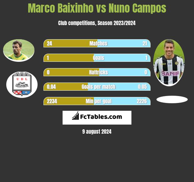 Marco Baixinho vs Nuno Campos h2h player stats