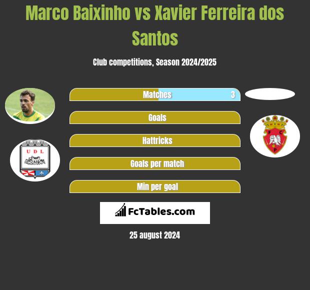 Marco Baixinho vs Xavier Ferreira dos Santos h2h player stats