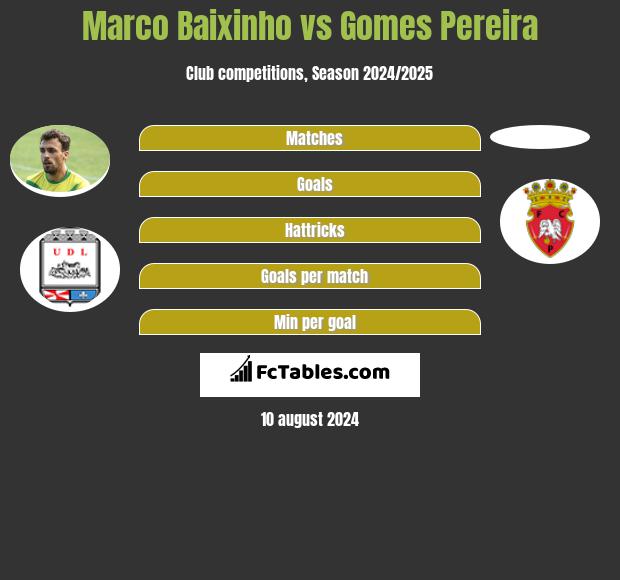 Marco Baixinho vs Gomes Pereira h2h player stats