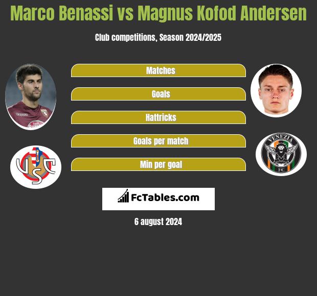 Marco Benassi vs Magnus Kofod Andersen h2h player stats