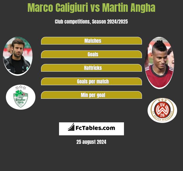 Marco Caligiuri vs Martin Angha h2h player stats