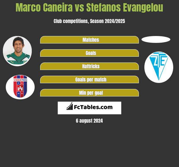 Marco Caneira vs Stefanos Evangelou h2h player stats