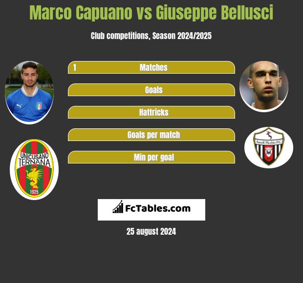 Marco Capuano vs Giuseppe Bellusci h2h player stats