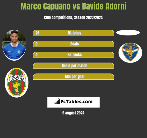 Marco Capuano vs Davide Adorni h2h player stats