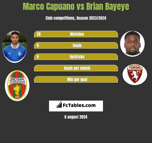 Marco Capuano vs Brian Bayeye h2h player stats