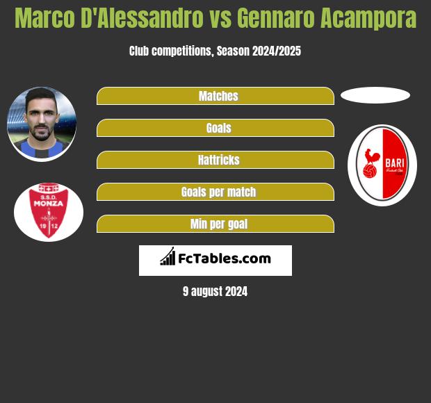 Marco D'Alessandro vs Gennaro Acampora h2h player stats