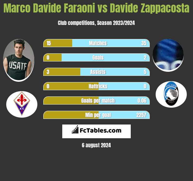 Marco Davide Faraoni vs Davide Zappacosta h2h player stats