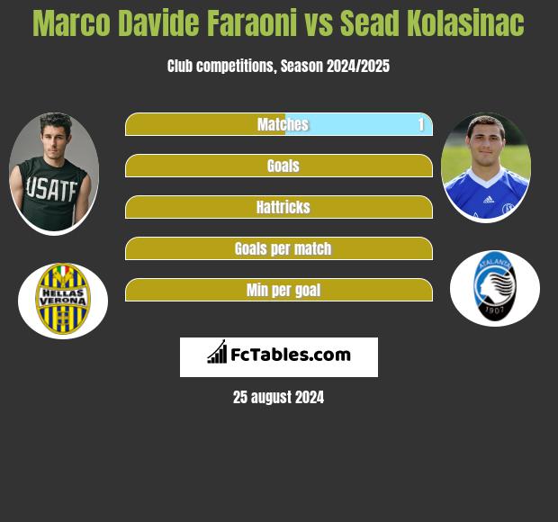 Marco Davide Faraoni vs Sead Kolasinac h2h player stats