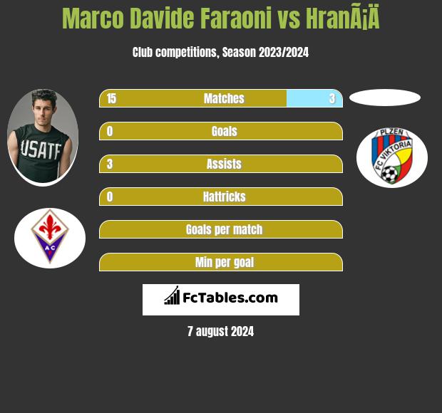 Marco Davide Faraoni vs HranÃ¡Ä h2h player stats