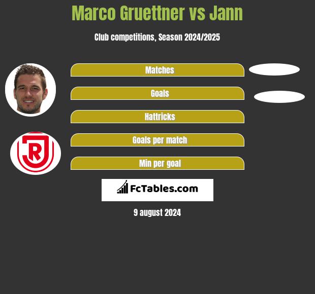 Marco Gruettner vs Jann h2h player stats