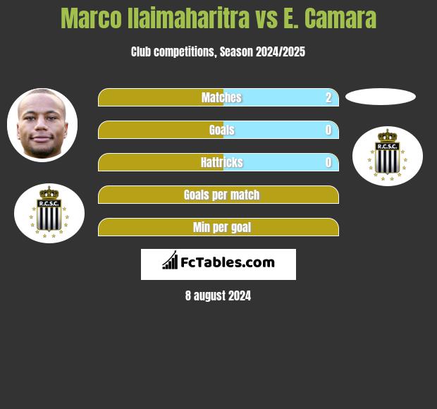 Marco Ilaimaharitra vs E. Camara h2h player stats