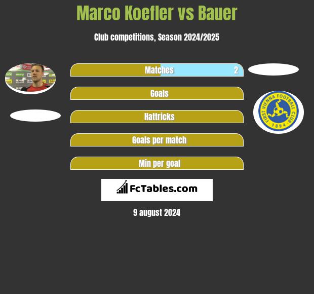 Marco Koefler vs Bauer h2h player stats