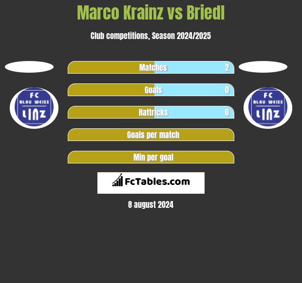 Marco Krainz vs Briedl h2h player stats