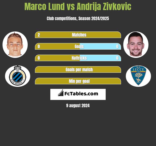 Marco Lund vs Andrija Zivković h2h player stats