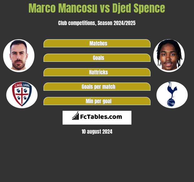 Marco Mancosu vs Djed Spence h2h player stats