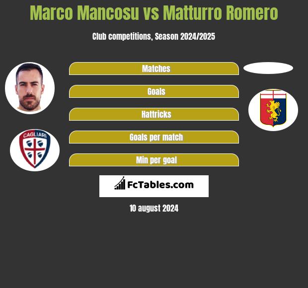 Marco Mancosu vs Matturro Romero h2h player stats