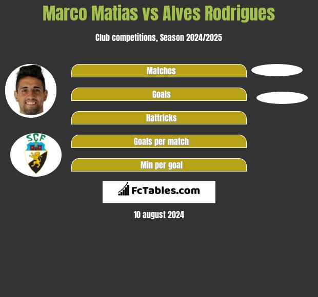 Marco Matias vs Alves Rodrigues h2h player stats