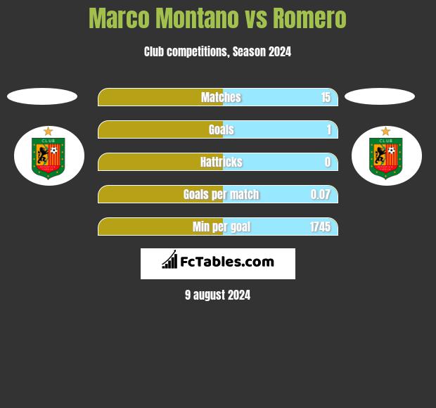 Marco Montano vs Romero h2h player stats