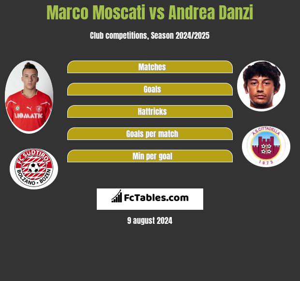 Marco Moscati vs Andrea Danzi h2h player stats