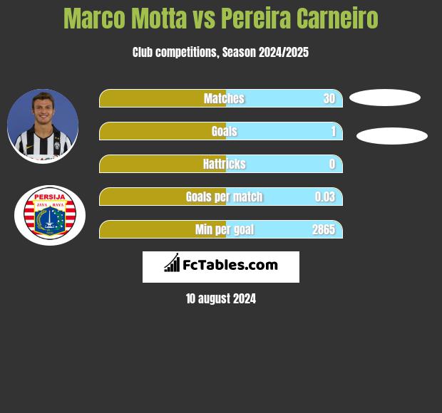 Marco Motta vs Pereira Carneiro h2h player stats